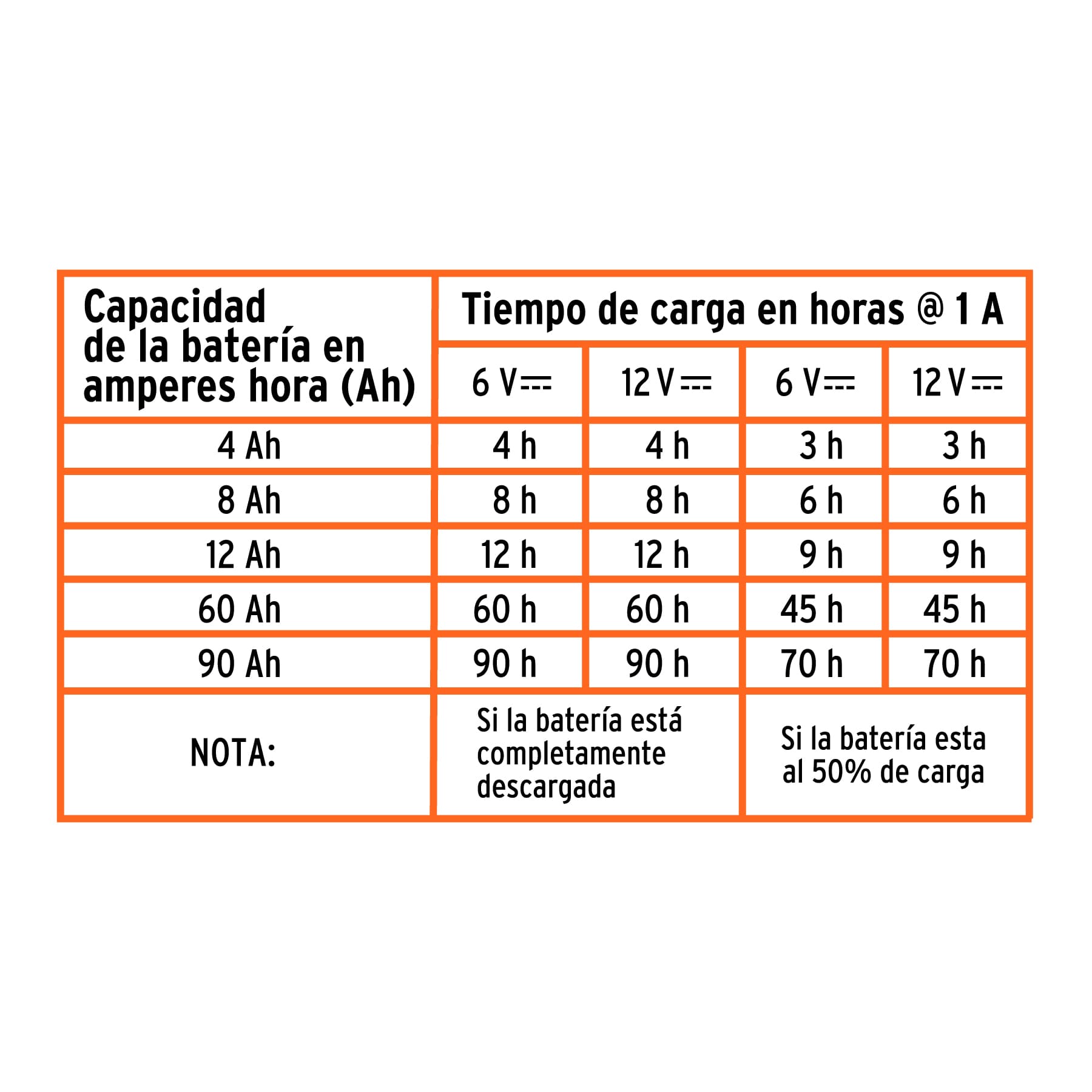 MINI CARGADOR Y MANTENEDOR INTELIGENTE DE BATERÍAS 1 A 6 V / 12 V TRUPER, REF. 101610