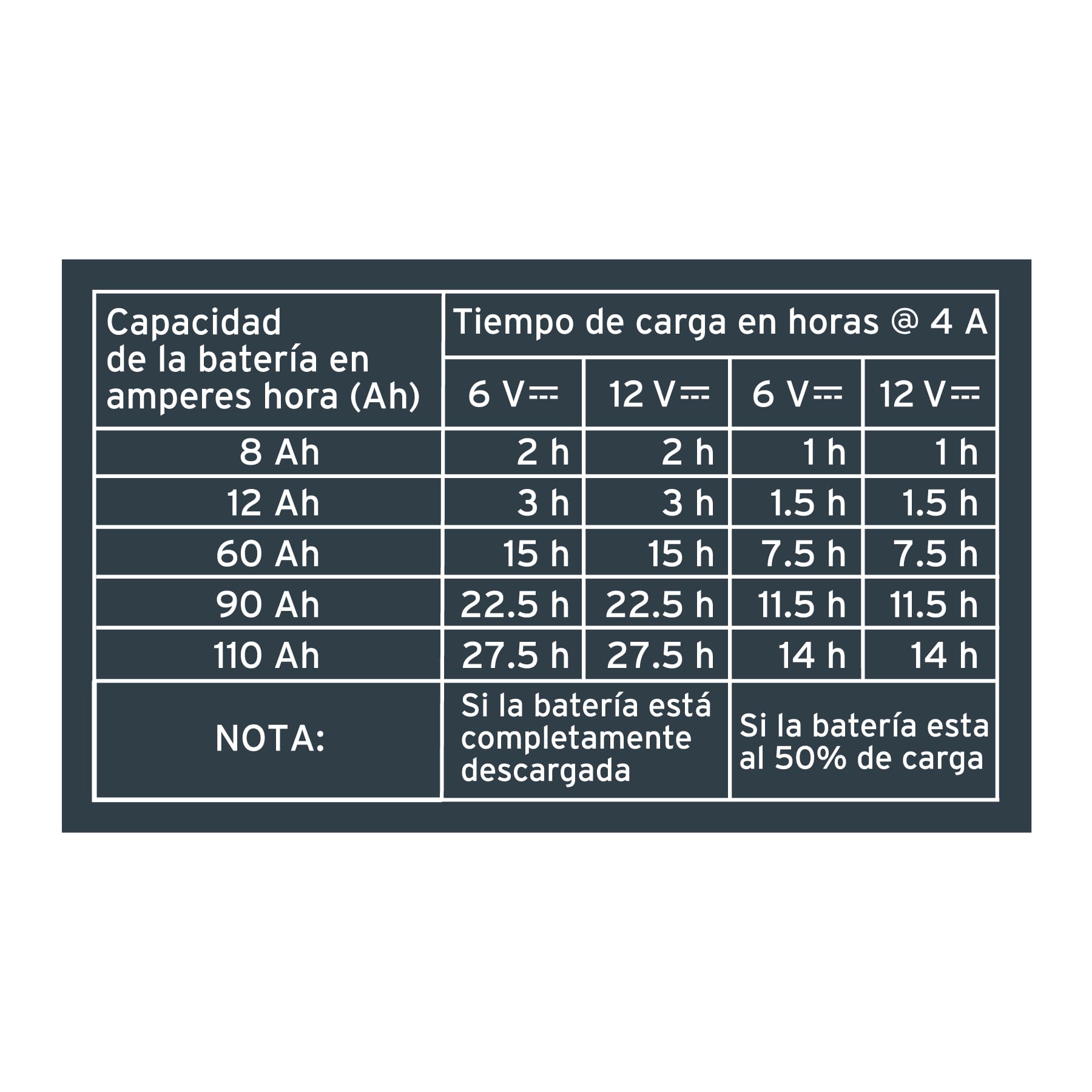 CARGADOR Y MANTENEDOR INTELIGENTE DE BATERÍAS 4 A 6 V / 12 V TRUPER, REF 104009